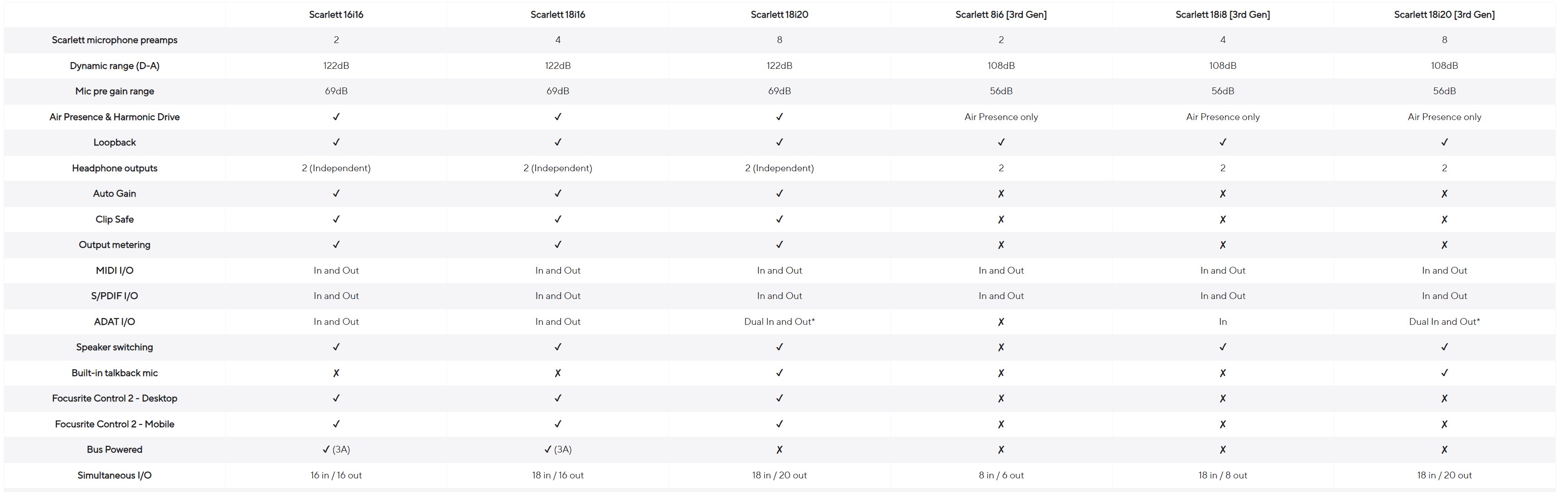 Focusrite Scarlett 16i16 gen 4 tot hon