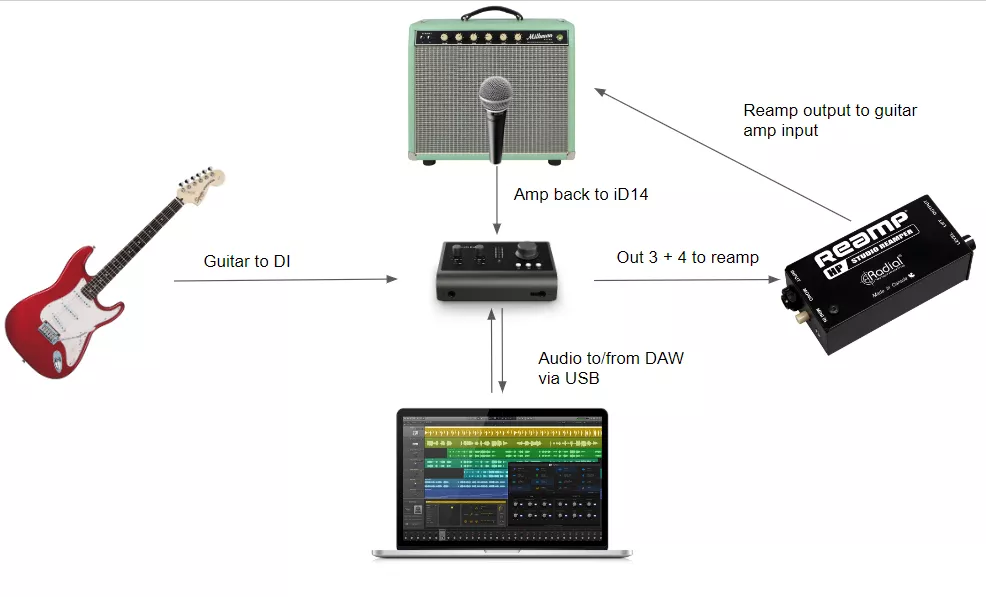 Sound Card Audient iD14 MKII Hàng Chính Hãng - Mk2 4 Sound Card Audient iD4 MKII ket noi